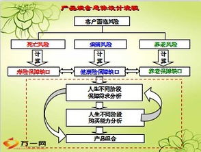 保險(xiǎn)產(chǎn)品組合設(shè)計(jì)理念與營銷策劃全解析